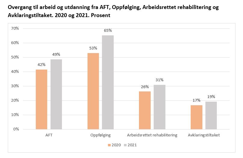 Overgang til arbeid fra AFT 2020 og 2021.JPG